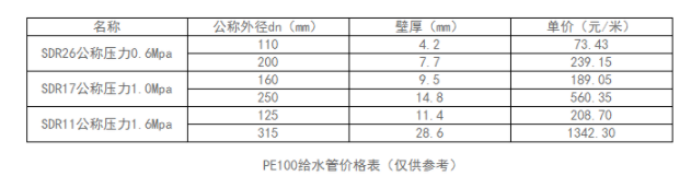 PE100給水管多少錢一米？PE給水管價格表